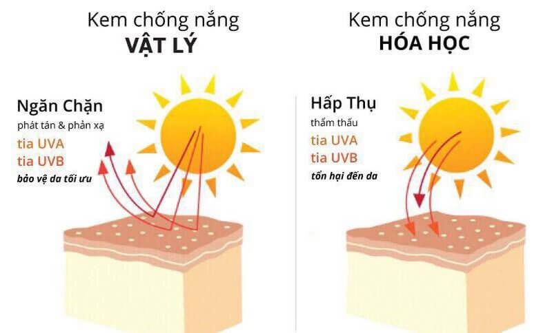 Không sử dụng kem chống nắng có thành phần hóa học